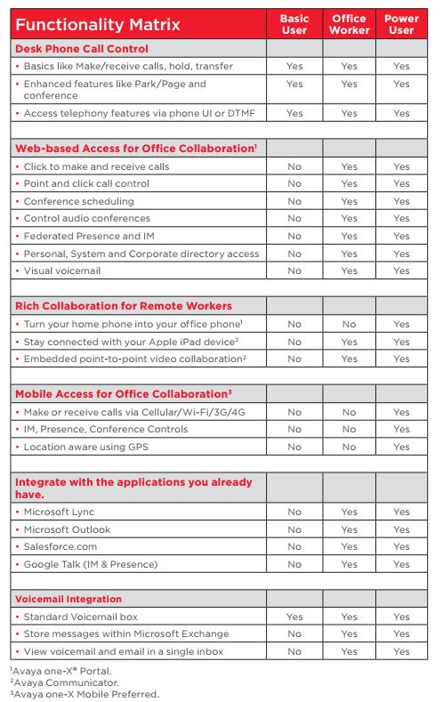 Avaya User Licence Functionality Matrix